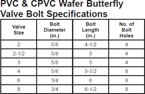 valvula mariposa wafer tipo keystone 228  y bray serie 30 pvc cpvc configuraciones